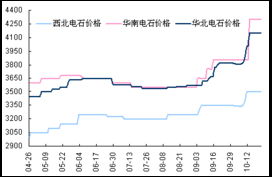 PVC市場面臨二次突破，價(jià)格重心上移預(yù)期強(qiáng)化，電石供應(yīng)成關(guān)鍵變量